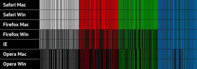 Сравнение пяти цветных квадратов в семи разных браузерах